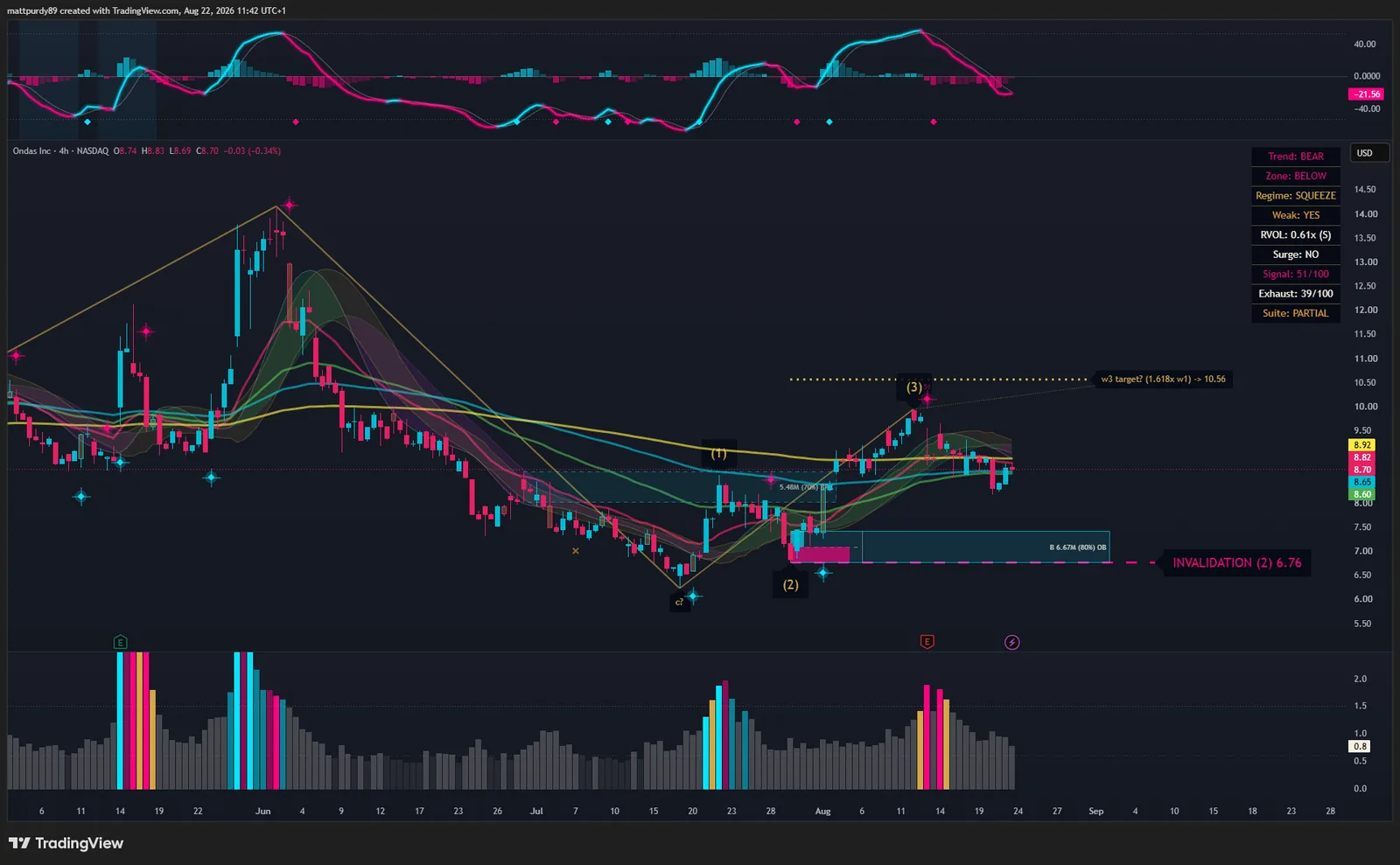 PF Indicator Suite on TradingView - ONDS 4H chart with Orbit Elliott wave count, targets and invalidation, a Nexus order block, and Galaxy, Astral and Moby signals