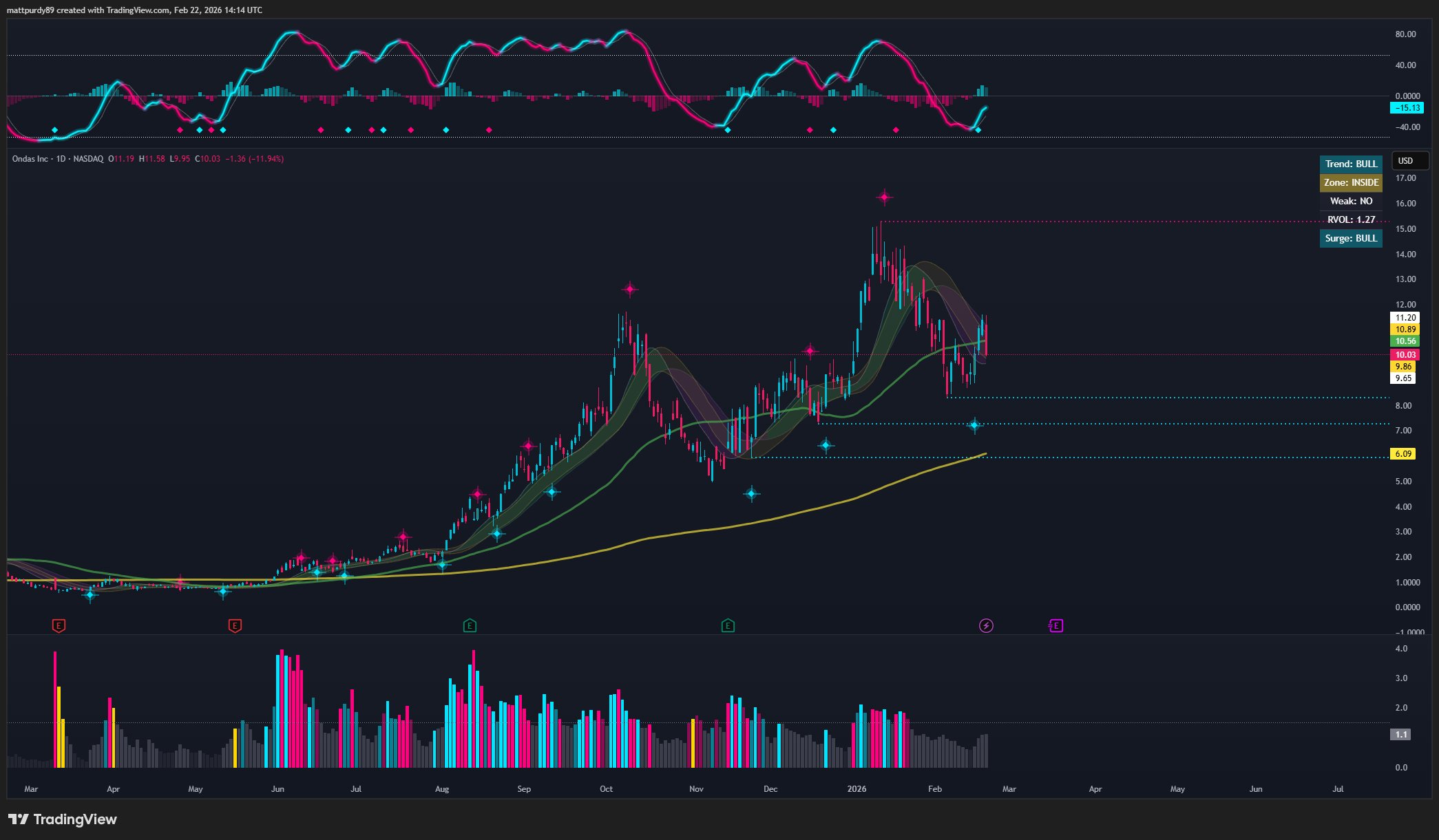 PF Indicators on TradingView - ONDS Daily Chart