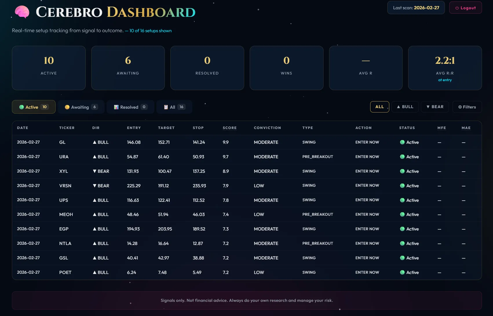 Cerebro Dashboard - real-time setup tracking from signal to outcome